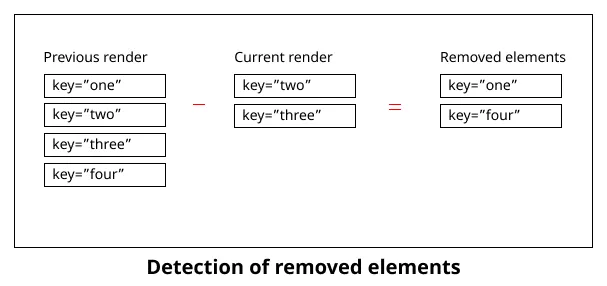 Detection of removed elements