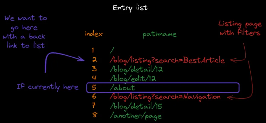 Problem with entry list