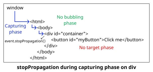 Event propagation when stopPropagation executes