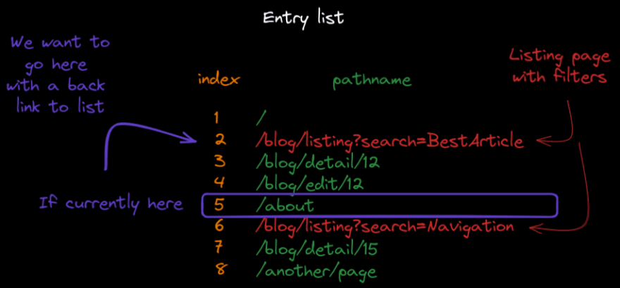 Problem with entry list