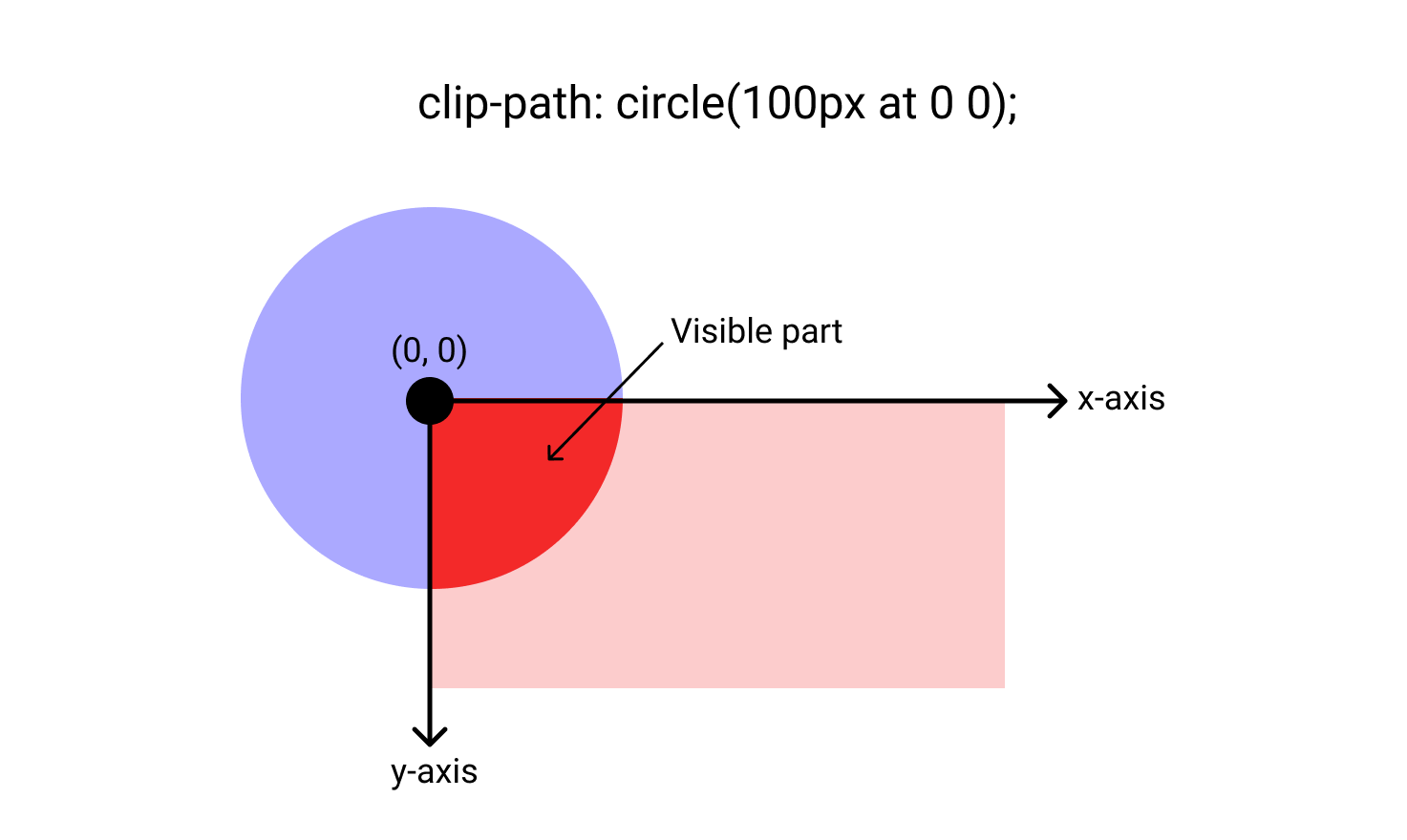 Circle example