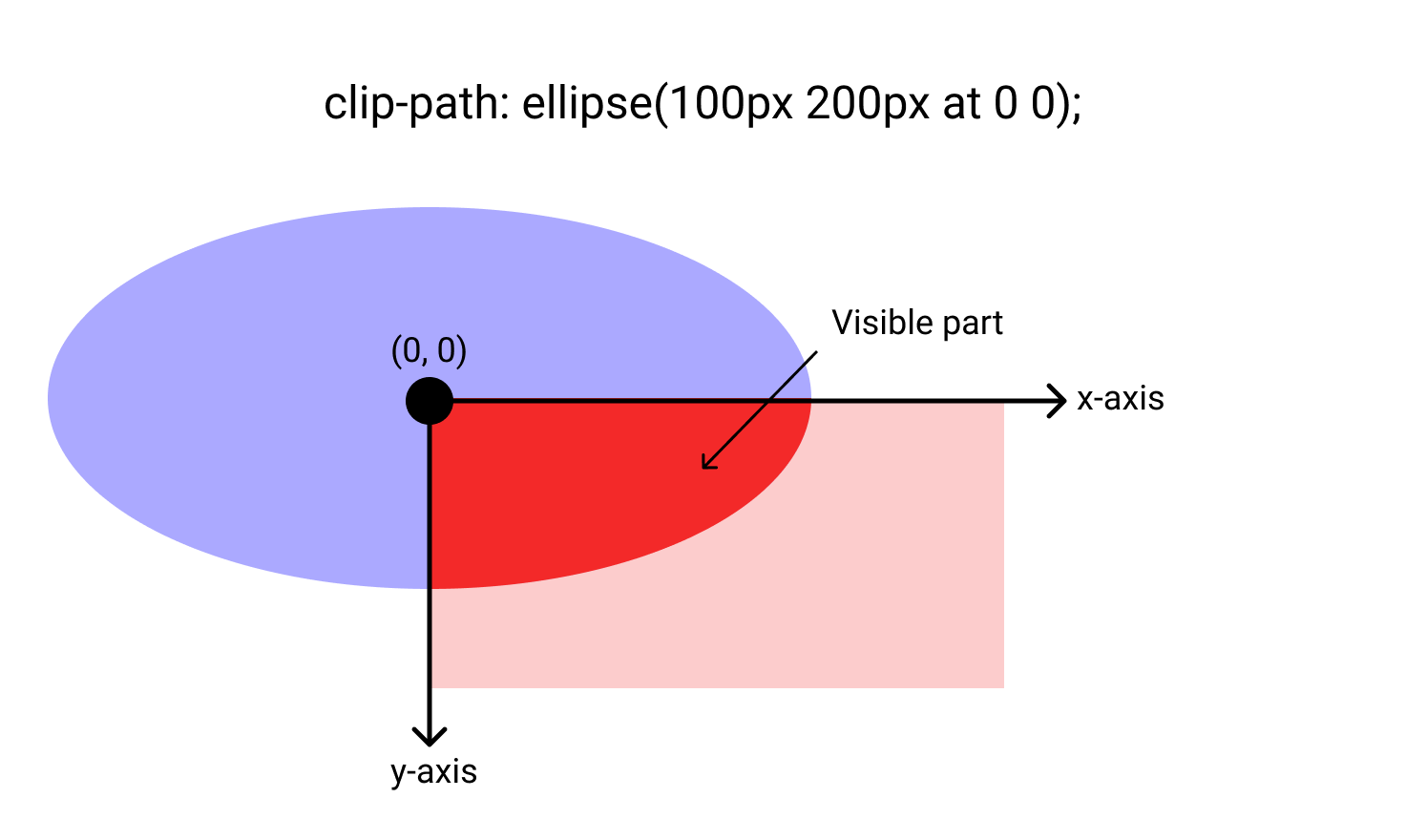 Ellipse example