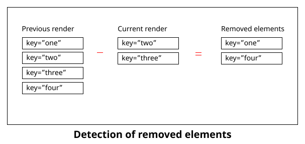 Detection of removed elements