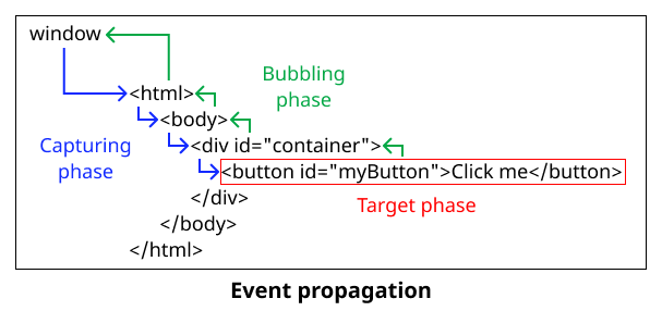 Event propagation