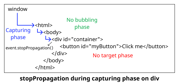 Event propagation when stopPropagation executes