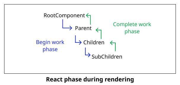 React rendering phase