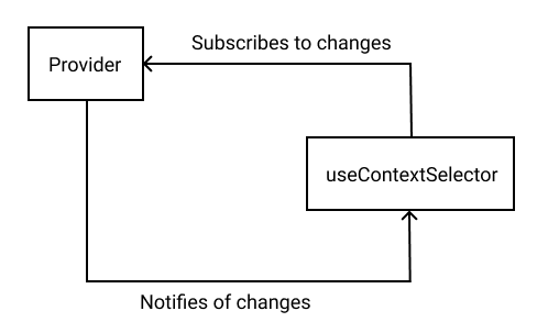 Subscription/Notifier system