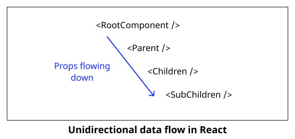 Unidirectional data flow