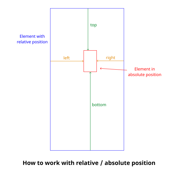Relative/absolute positioning
